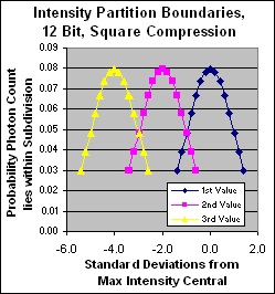 Top End Partition Discrimination 12 Bit Square Compression