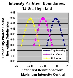 Top End Partition Discrimination 12 Bit